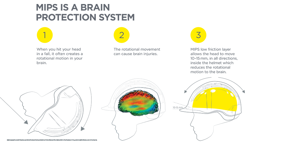 How MIPS impact protection works in horse riding helmets How MIPS impact protection works in horse riding helmets