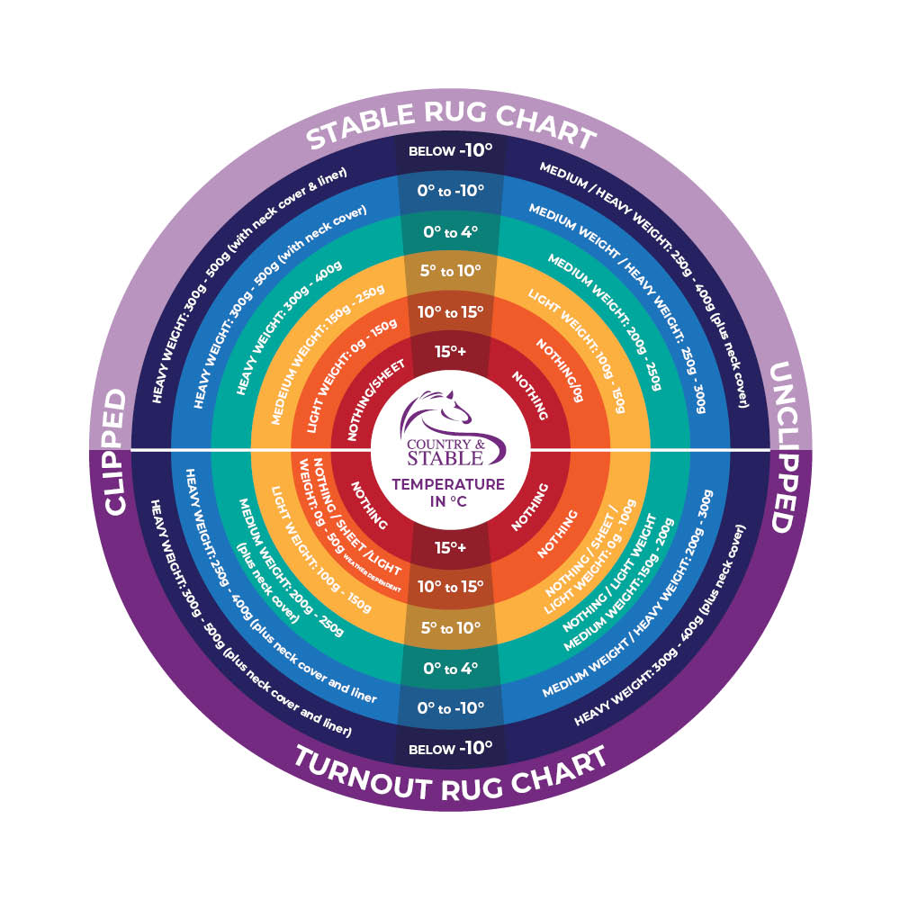 Horse rug temperature guide